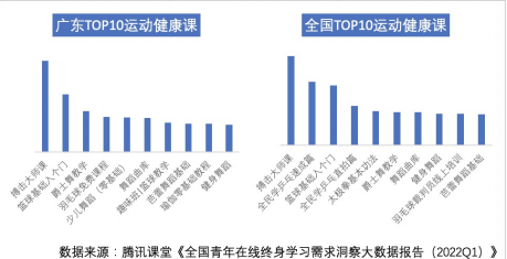 腾讯课堂在线学习需求洞察报告：2022Q1恋爱脱单、蔬菜种植、养猪课等增长超20%