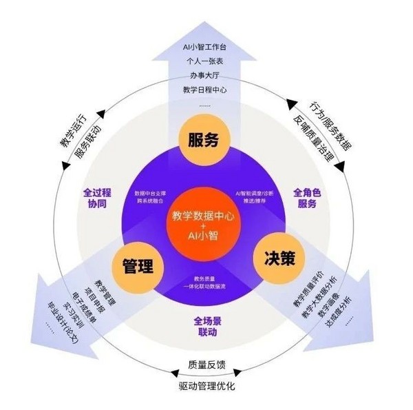 强智科技融合解决方案，驱动管理、决策、服务数智化升级