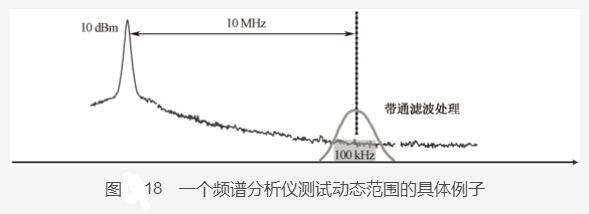 频谱分析仪的指标之 动态范围