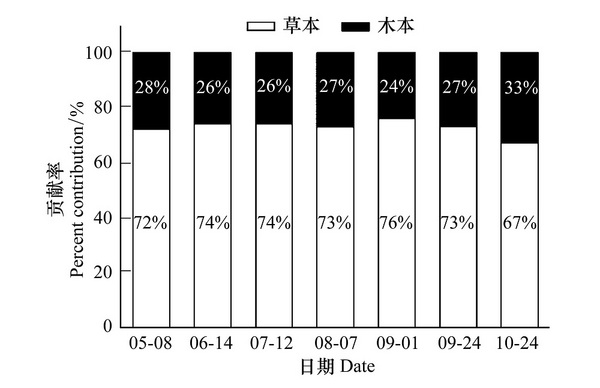 利用无人机划分榆树疏林草原植被类型