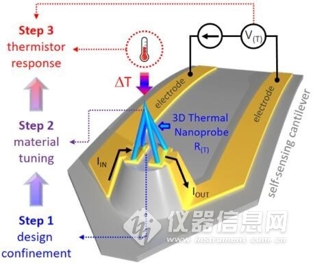 AFSEM原位微区表征系统 助力新型纳米探针构筑及纳米热学成像研究