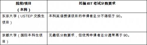 最新世界大學排名出爐，托福成績多少分可以申請