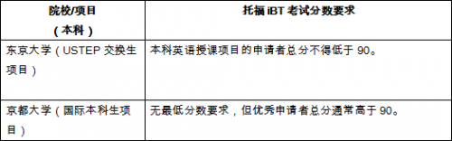 最新世界大学排名出炉，托福成绩多少分可以申请