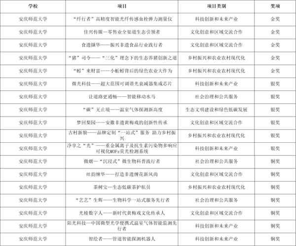 5項作品摘金 蟬聯“優勝杯” 安慶師范大學在第十一屆“挑戰杯”省賽再創佳績