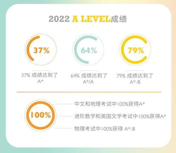 喜報｜惠靈頓（中國）學子的IB、A Level、IGCSE考試成績揭曉