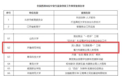 齊魯師范學院就業工作案例入選“全國普通高校畢業生就業創業工作典型案例”