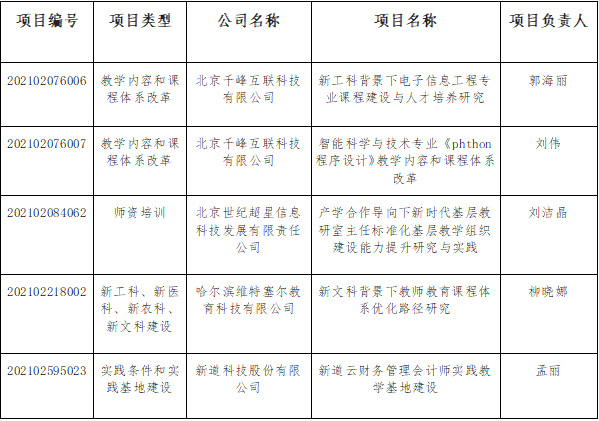 衡水學院獲批5項2021年度第二批教育部產學合作協同育人項目