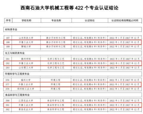 齊魯工業大學（山東省科學院）新增4個專業通過工程教育專業認證