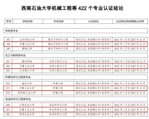 齐鲁工业大学（山东省科学院）新增4个专业通过工程教育专业认证