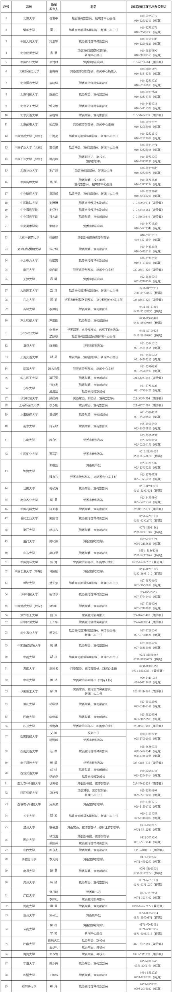 教育部直属高校及部省合建高校新闻发言人名单和新闻发布工作机构电话