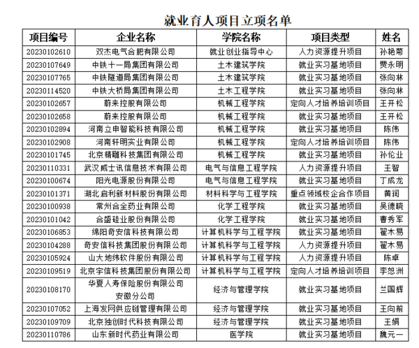 安徽理工大學獲批22項教育部高校學生司就業育人項目