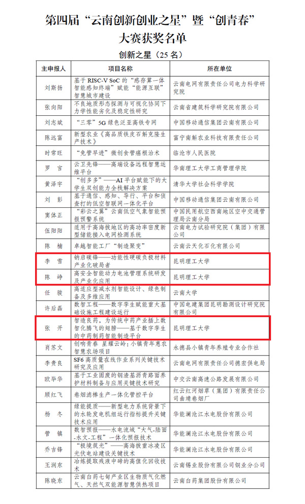 喜报！昆明理工大学3名教师获评2025年“云南创新之星”