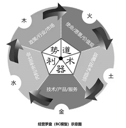 新時代中西管理融合新思維《經營羅盤》