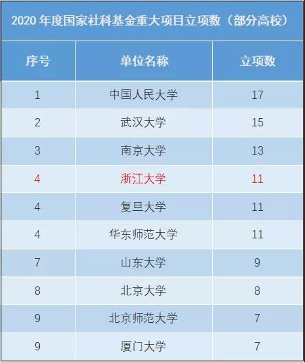 浙江大學11個項目獲批2020年度國家社科基金重大項目