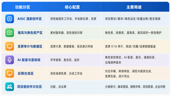 AIGC漫剧实训室建设方案