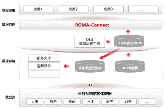 云端助力,華為云攜手山東青年政治學院打卡智慧校園新體驗