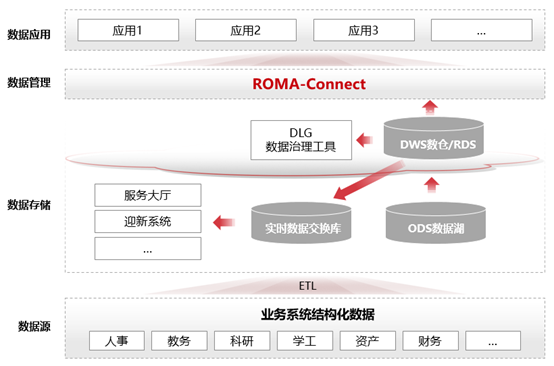 云端助力,华为云携手山东青年政治学院打卡智慧校园新体验