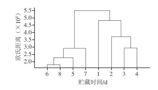 卓立漢光三維熒光光譜儀在蔬菜貯藏與腐敗預警應用介紹