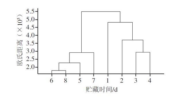 卓立汉光三维荧光光谱仪在蔬菜贮藏与腐败预警应用介绍