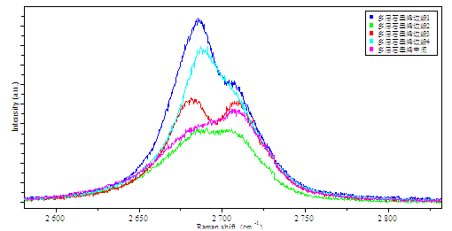 多层石墨烯的拉曼光谱表征