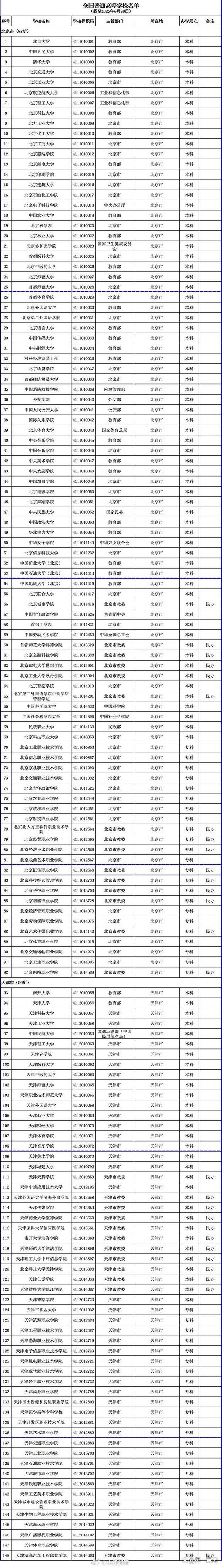 3167所高校名單更新！教育部發布2025最新版，含1365所本科院校