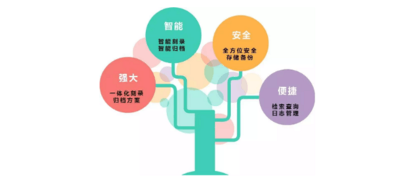档案电子化发展提速，共同探讨档案光盘刻录归档的解决之道！