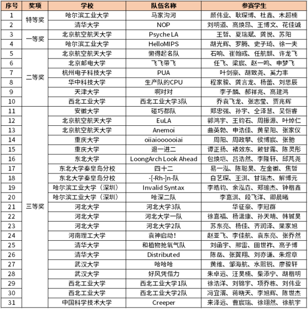 第七屆“龍芯杯”圓滿落幕 清華、哈工大學子獲最高獎