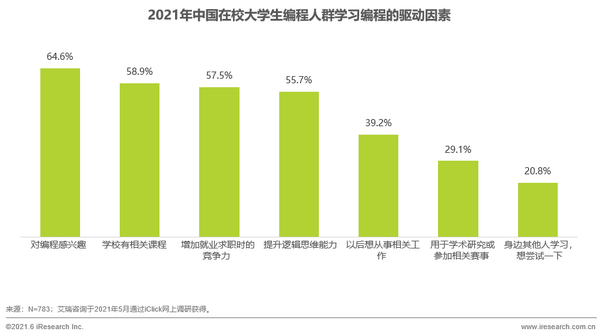 在校大學生乘上科技強國之風，編程行業迎來發展新機遇
