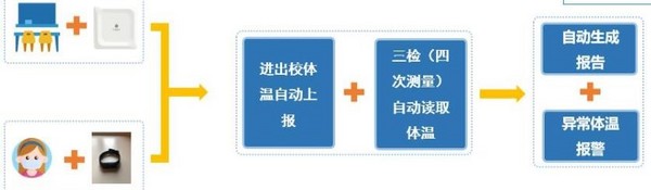 校园疫情防控难点如何解?桂花网蓝牙测温手环解决方案轻松破题