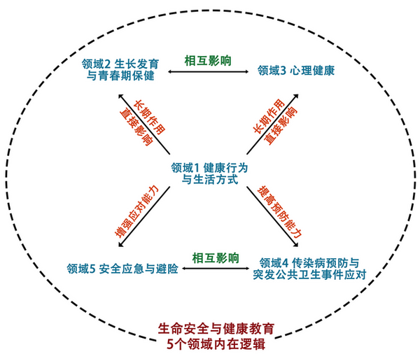 教育部关于印发《生命安全与健康教育 进中小学课程教材指南》的通知