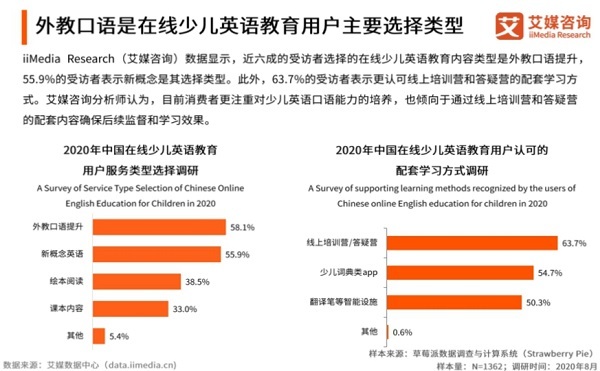 艾媒在線英語教育報告稱1對1最受家長認可 VIPKID外教口語效果佳
