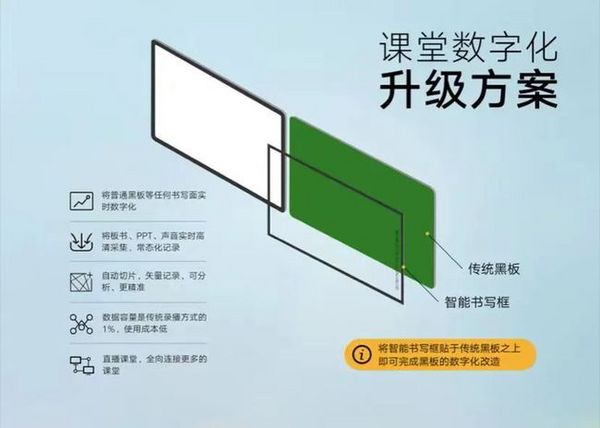改造10000间教室，「联课智能」让课堂板书变成数字化资产
