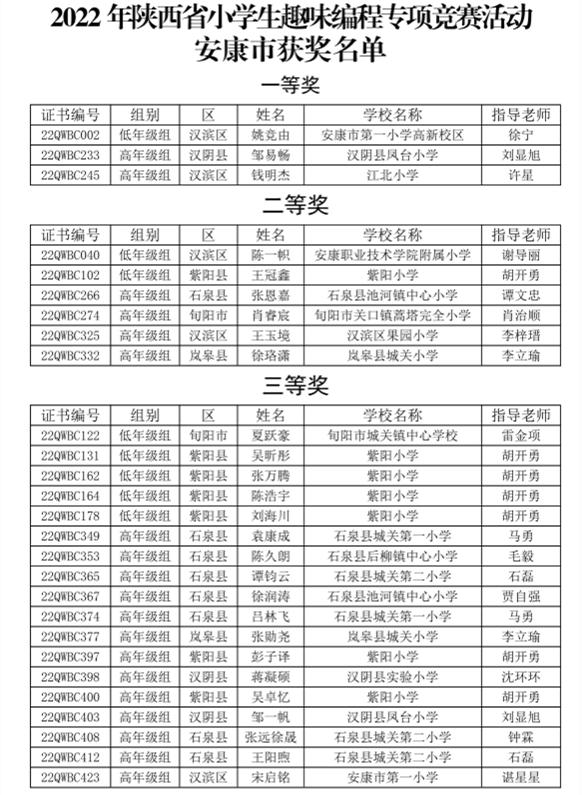 安康市在2022年陜西省小學生趣味編程專項競賽活動中獲佳績