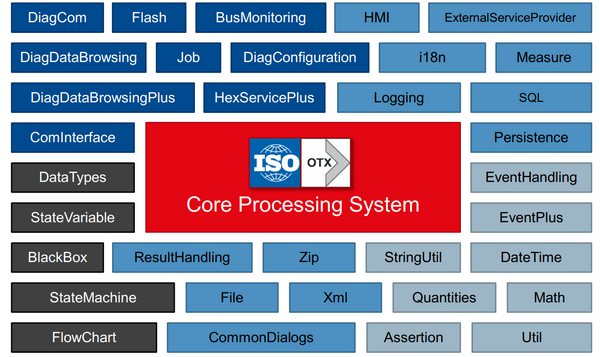 基于ISO13209（OTX）实现EOL下线序列