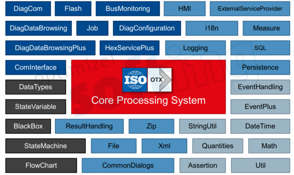 基于ISO13209（OTX）實現引導診斷