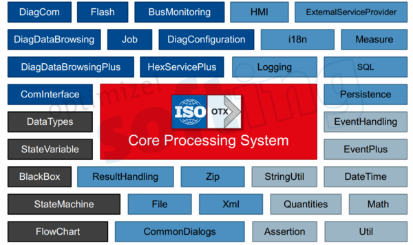 基于ISO13209（OTX）实现引导诊断