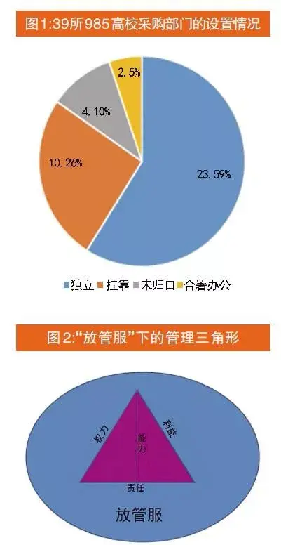 “放管服”改革背景下高校采购管理的实践与思考