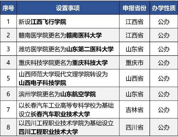 多所“學院”更名為“大學”！教育部擬同意設置這8所本科高等學校