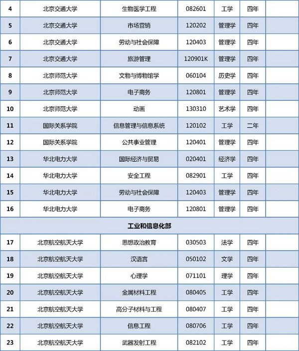 在京高校新增哪些專業？來看教育部最新專業備案和審批結果！