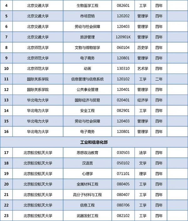 在京高校新增哪些专业？来看教育部最新专业备案和审批结果！