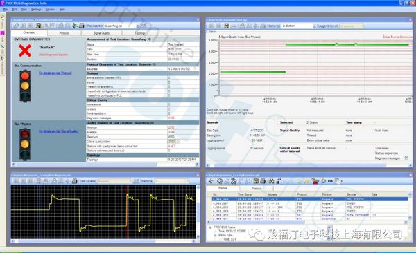 轻松搞定PROFIBUS故障诊断与排除