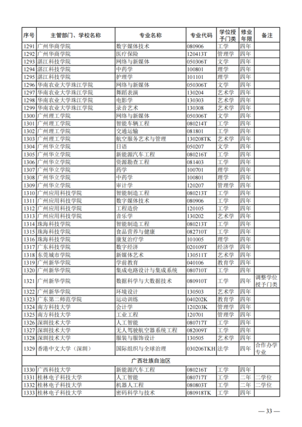 教育部公布2023年度普通高校本科專業備案和審批結果