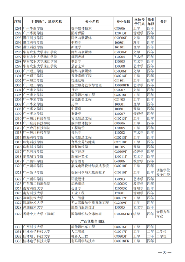 教育部公布2023年度普通高校本科专业备案和审批结果