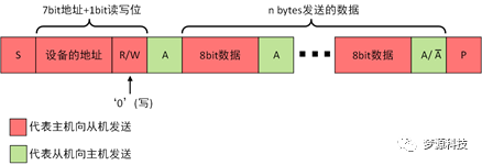 梦源科技：IIC 协议分析