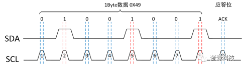 夢源科技：IIC 協議分析