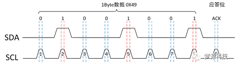 梦源科技：IIC 协议分析