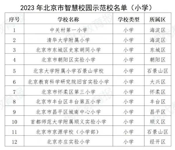 北京103所学校入选智慧校园！有你的学校吗？