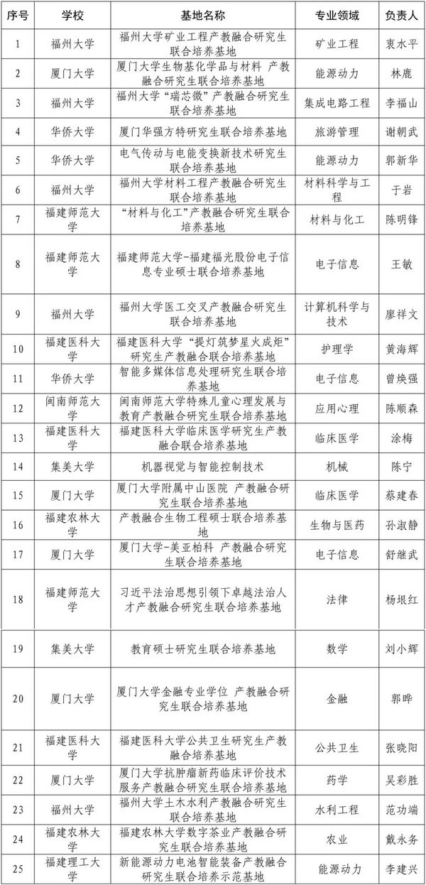 福建省学位委员会公布第二批研究生教育项目名单