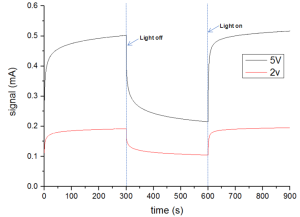 热点应用丨氧化镓日盲探测器的光电特性测试方法研究
