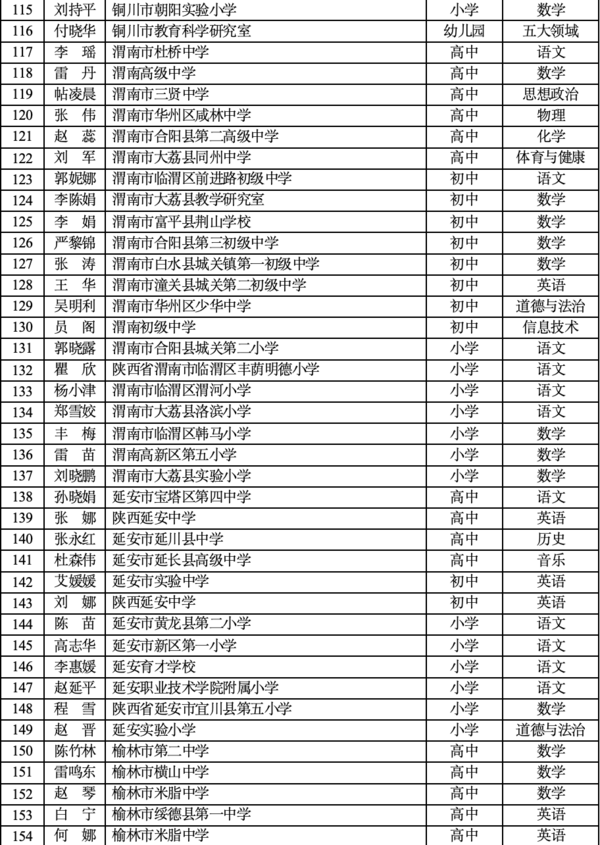 第九批陕西省基础教育学科带头人培养对象名单出炉！
